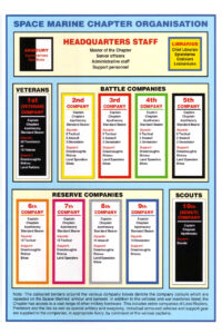 Warhammer 40,000 - Codex Ultramarines Space Marine Chapter Organisation